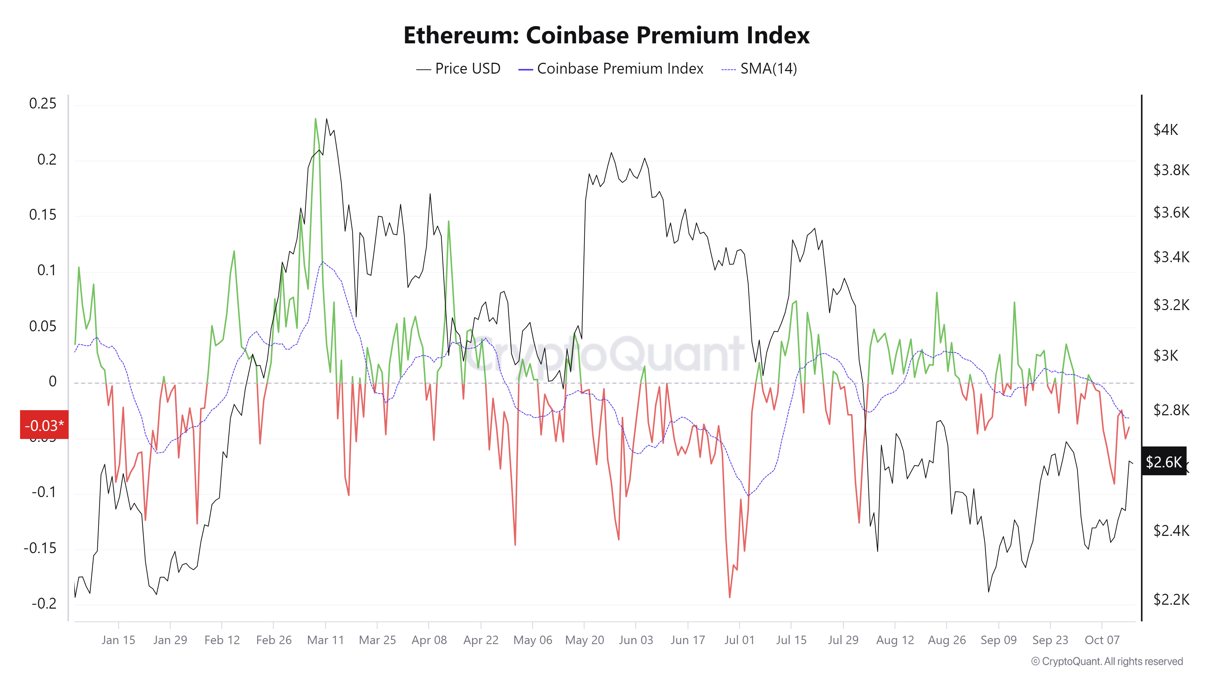 Ethereum’s Open Interest (OI) chart. Source: CryptoQuant